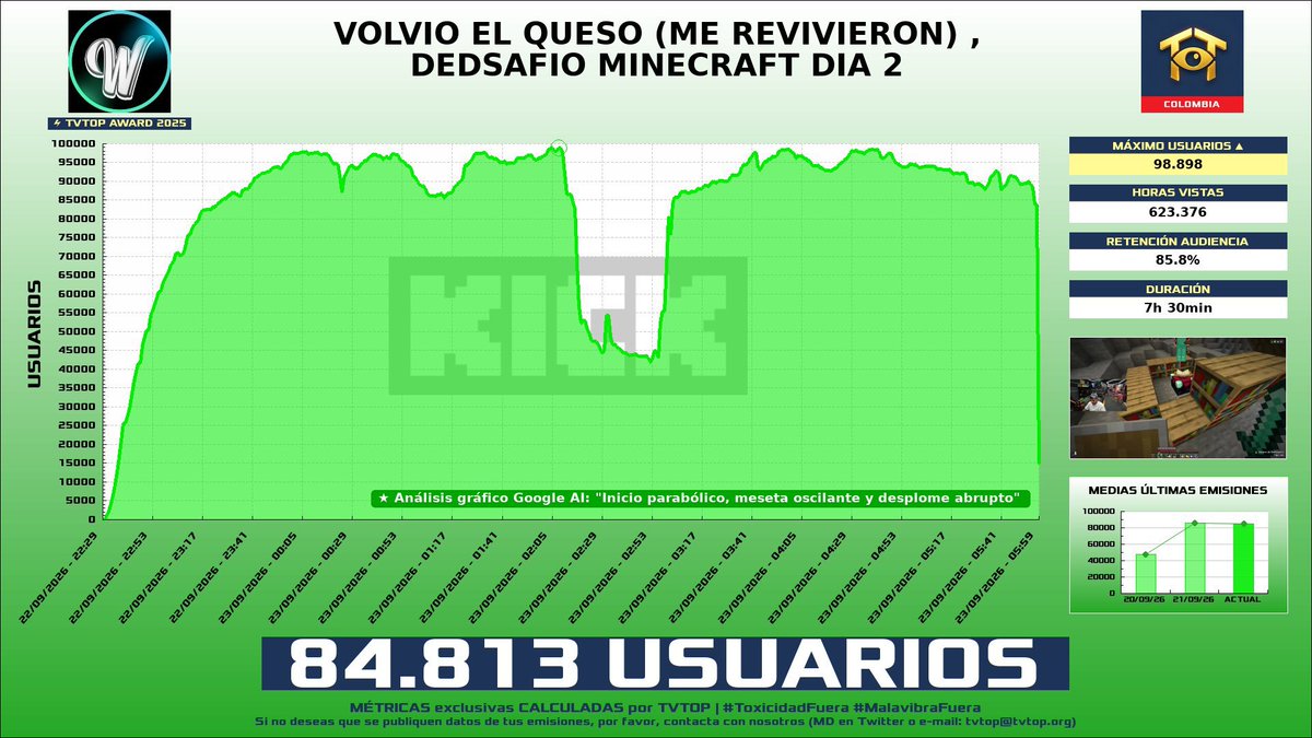 black141312's tweet photo. @ElDeviss @ElLuisma841 @tvtop_es Estaba prendiendo stream puto llorón de mrd, tu puto streamer ayer no llego ni a 70 mientras el mío estuvo con 100k y de paso enviándole 50k de viewers a su mejor amigo para que lo reviviera https://t.co/tcwe9fjQZ0