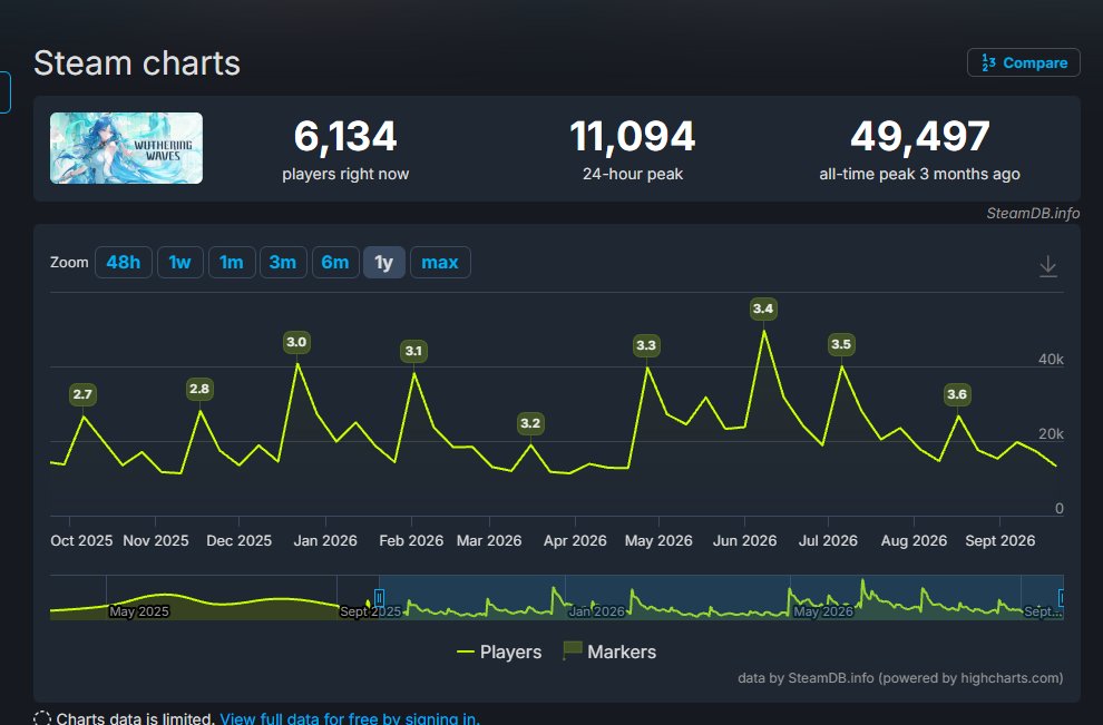 aDistra35210430's tweet photo. @JustAGuy1610 Just going to leave this one here so everyone can see how good the story and patches since 3.5 were. We lost around 40k players in 3 months and that should tell you everything there is to know. https://t.co/vNkocjf1Rv