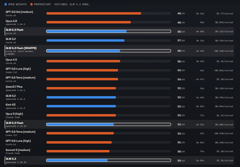 Graphistry's tweet photo. The latest botsbench results on the release of GLM 5.3 family are newsworthy not in intelligence for agentic AI investigations, but cost. Run on cybt-ctf, our 59 task SIEM investigation benchmark, we see that https://t.co/VSZAbuBsla’s effective answer to OpenAI’s Luna is GLM 5.3 Flash. Also, the story on quants makes GLM 5.3 Flash more interesting as well.

As a reminder, just a few months ago, https://t.co/VSZAbuBsla’s GLM 5.2 release was the first time we measured an open-weight model performed at frontier levels on https://t.co/f7uRspY7G5 investigation tasks. Despite that, OpenAI’s 80% price cuts on GPT-5.6 Luna meant we still preferred OpenAI Luna over GLM 5.2 as both smarter and cheaper. With the new GLM 5.3 family, we are not seeing smarter results on botsbench: the important story is that GLM 5.3 Flash pricing means frontier open-weight AI has effectively caught up to GPT-5.6 Luna in quality and cost.

GLM 5.3 Flash means surprisingly little hardware goes a long way. It also gives an extended shelf-life to older GPUs. For the first time, we’re reporting a quant on botsbench: our own GLM 5.3 Flash W4AFP8 that makes it more manageable on older GPUs. Out-of-the-box, GLM 5.3 Flash ships as a 643 GB BF16 release, which typically requires 8 x H200s to run inference. We squeezed to 177GB to run on 2 x H200, with little impact on botsbench scores.

For those who are curious, we quantized the routed MoE experts to int4, paired with static float8 activations, and left attention, shared experts and the dense layers at block-float8. The int4 experts are 88% of the weights, so compressing those while leaving the precision-sensitive paths alone cut the size to 177 GB. The main reason we picked this approach was to avoid requiring the small floating-point units only available in recent GPUs, as many of the teams we work with that self-host have GPUs that are a few years old. On GPQA-Diamond the quant scores 90.9% against 91.2% published for the full-precision model. On botsbench, it scored 35/59, compared to 36/59 unquantized.

Note that we avoided any cyber-specific fine tuning or abliterations, which bring concerns of overfitting and testing for more unexpected loss of function. Our quant shows general open-weight models are running at quality levels cyber teams would have loved from frontier models last year, and require only a couple older GPUs.

Also of note, the top botsbench investigation scores are still from combining the Louie harness with proprietary models - and those lead with a sizeable margin. However, Louie with GLM 5.3 Flash breaks into the top 5 of the global leaderboard, and lands noticeably ahead of regular coding agent harnesses with other models: GLM 5.3 Flash is both good and cheap.