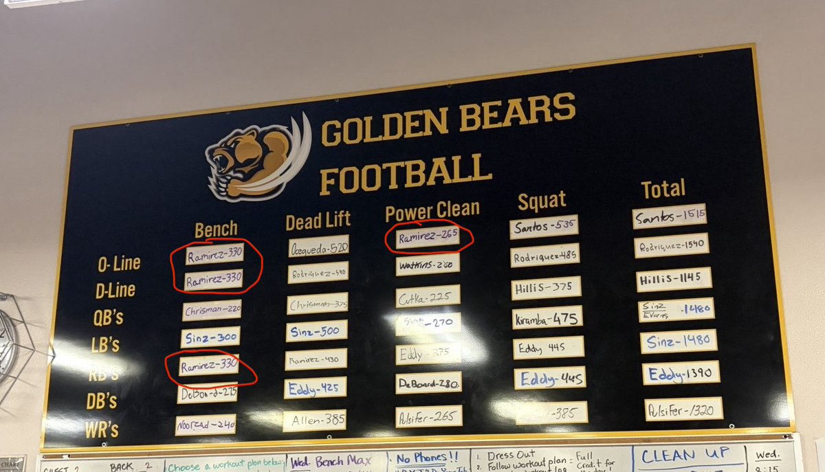 CashRamirez54's tweet photo. Max week from this summer!
330 bench press (School Record)
265 power clean
455 squat
1050 3 lift total
160 LB increase from last years max week!
Class of 2028 
@tvhsbearsfb @vm_nextchapter @mosesk225 @SchwartzAthSpot @StirFrySports @N_W_Sports @HSSPORTStars @SidelinePreps @ccprospects23 @HerreraRecruits @Inland_Sports @CadenChrisman @noahmurillo2027 @devenkrause2028 @Santos70Anthony @canaan_campbell @Graham_Allen_4 @ColinElia08 @keaton_cadrez @JoelNichols19 @TravisCampbell6 @nathaniel_pete0 @EspinalEdwardo @CoachM_Schmidt @Cesar_Vargas02 @CoachRomeroCP @CoachKrause74 @WPlemons @_coachsmith_ @COACH_HIMEY @GabeRamirez1978