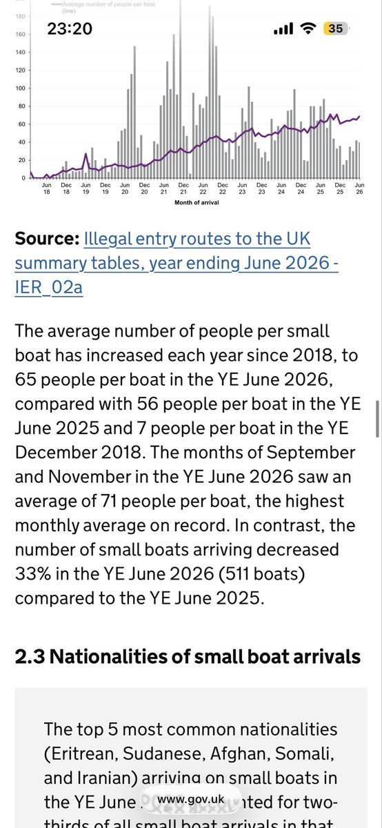 CrappyCarrick's tweet photo. @willlsben @STTL885 @TomK_Brit1993 @PolitlcsUK Okay so where are the figures that say 40% of arrivals are down since Labour took over? It seems the person I originally replied to is contrasting a peak. https://t.co/K63SEyVypB