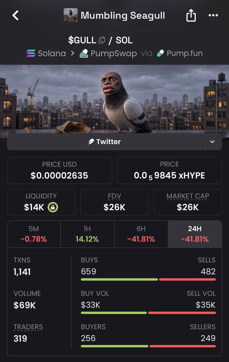Alpha___Insight's tweet photo. 🚨 $GULL IS MOVING 🚨

$26K MC ➜ $1.8M MC 💰🔥

Same token. Different entry. 👀

$GULL holders who got in early were already positioned.

📩 Follow + DM to join the TG for the next call.

CA: "XQvVFz2jrrqFvhdG4NRd2o9xCQci9Xn9nGYVumBpump"

#Solana #Memecoin #Crypto #bbvipks4 https://t.co/W10iI5jHYw