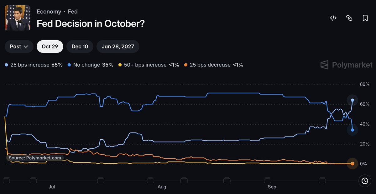 paladincripto's tweet photo. Ya no es tan 50/50; ahora es un 65% para la subida en la reunión en octubre. https://t.co/ttcJ3bjZcD