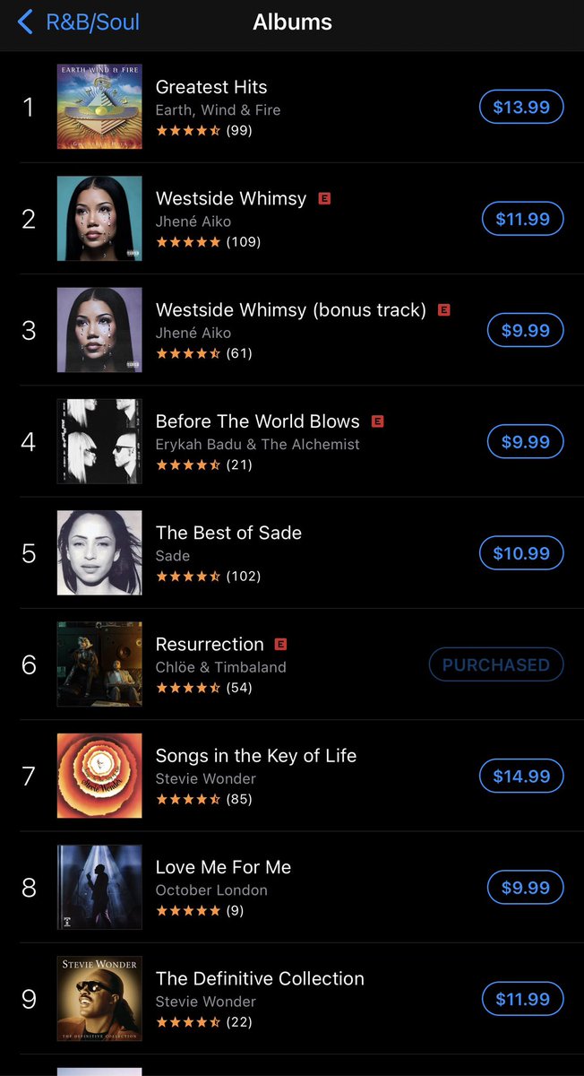 ChloeUpdateHQ's tweet photo. (+2) 🚨 Resurrection is now #6 on Top R&amp;B/Soul ITunes chart 🍀🍀 https://t.co/9h7iGE3KYE