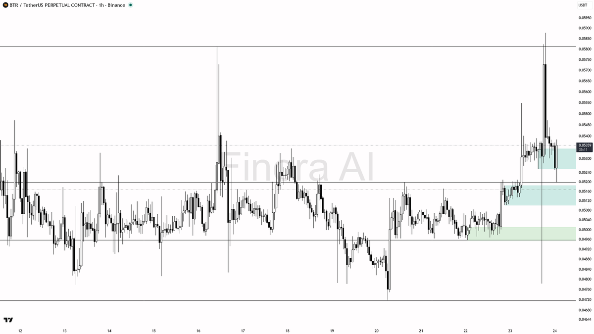 🌟 $BTR 2.6x volume spike with buying pressure aligns on 1h structure 
 [📷](https://pbs.twimg.com/media/HS70rDgXoAA91jW.png) https://pbs.twimg.com/media/HS70rD