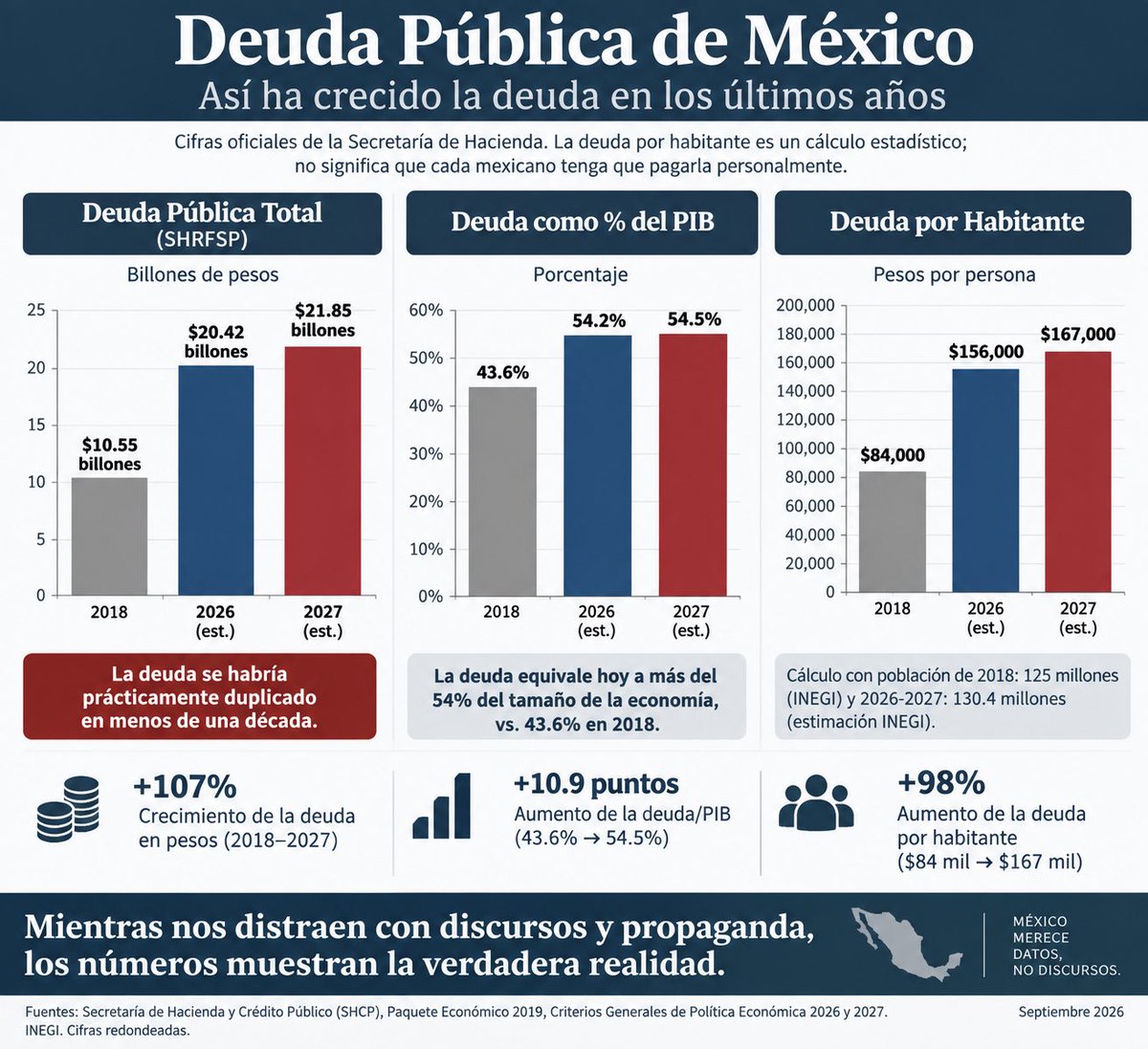 imparcial2010's tweet photo. @mario_dico50 Narco Morena siempre va a mentir y jamás perseguirá a los Narco políticos por qué están en su partido. 
CANCELACIÓN DE REGISTRO A MORENA Y REMOCIÓN DE TODOS SUS POLÍTICOS INCLUIDO EL EJECUTIVO. 
Morena al financiarse del Narco se convierte en un Gob. ilegítimo. https://t.co/5x3C9sEZOF