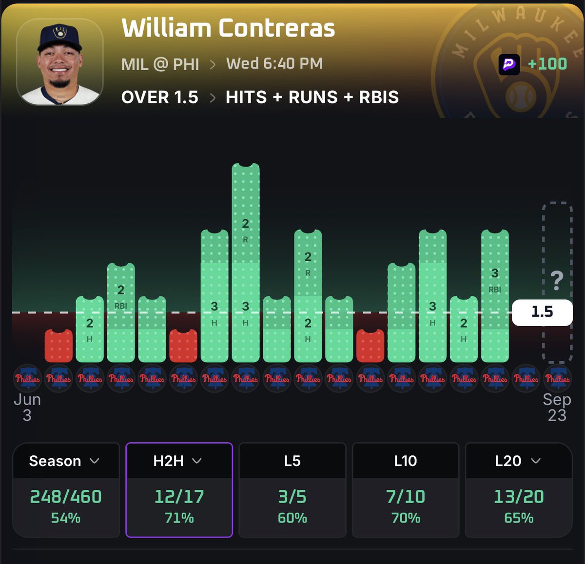 BetHerLocks's tweet photo. 🥂POTD #2 

William Contreras “OVER” 1.5 HRR 

#prizepicks | #Gambling𝕏 | #propsedge https://t.co/aJum1VdAJ0
