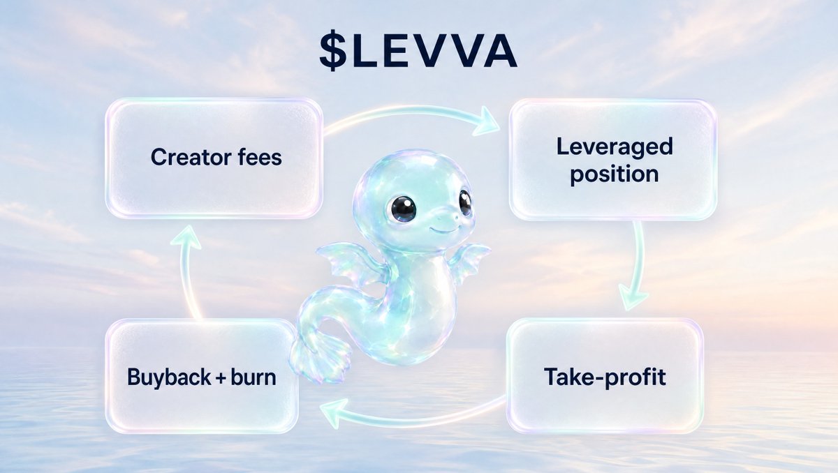 levvafun's tweet photo. 75% of every $LEVVA fee loads a 5x long on PUMP.

The long is open. Half of every take-profit buys the coin and burns it. https://t.co/yPH4ZXQxeX