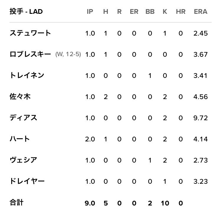 sigmorito's tweet photo. 昨日帰ったら速攻寝てしまったのでMLBチェックしたなかったんだけど何このドジャースのピッチャーの使い方は？前日試合ないしその前もブルペンデー…残り5試合で調整？余裕ですなぁ🙂‍↔️ https://t.co/LenJ2sfLJk