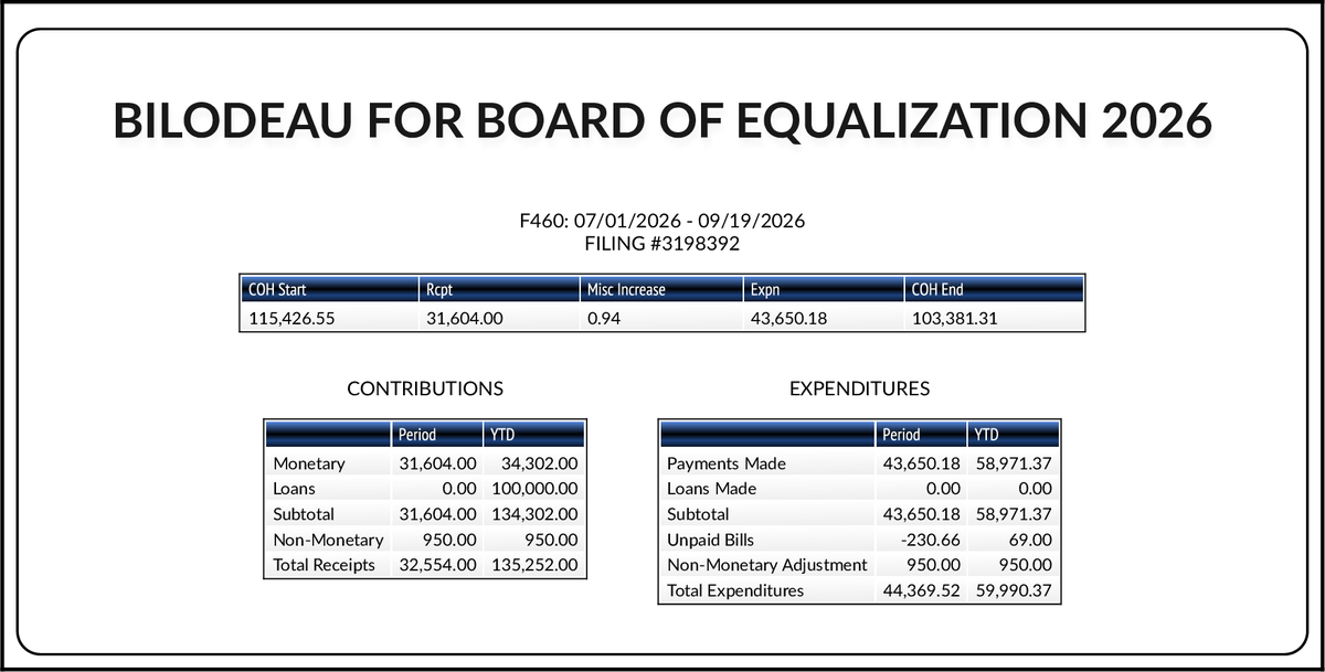 CATargetBot0001's tweet photo. NEW FPPC F460
#BOE4 Denis Bilodeau (R)
https://t.co/xFSConSNVJ https://t.co/pm9yuU4lky