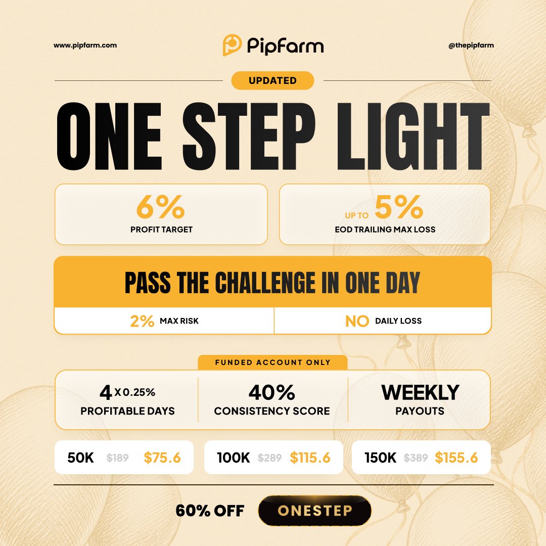 thepipfarm's tweet photo. 🎈 Introducing One Step Light — pass the challenge in one day
=> One-stage challenge, no minimum days
=> 6% profit target, up to 5% EOD trailing max loss
=> No daily loss limit
=> Weekly payouts once funded
60% off all sizes with code ONESTEP