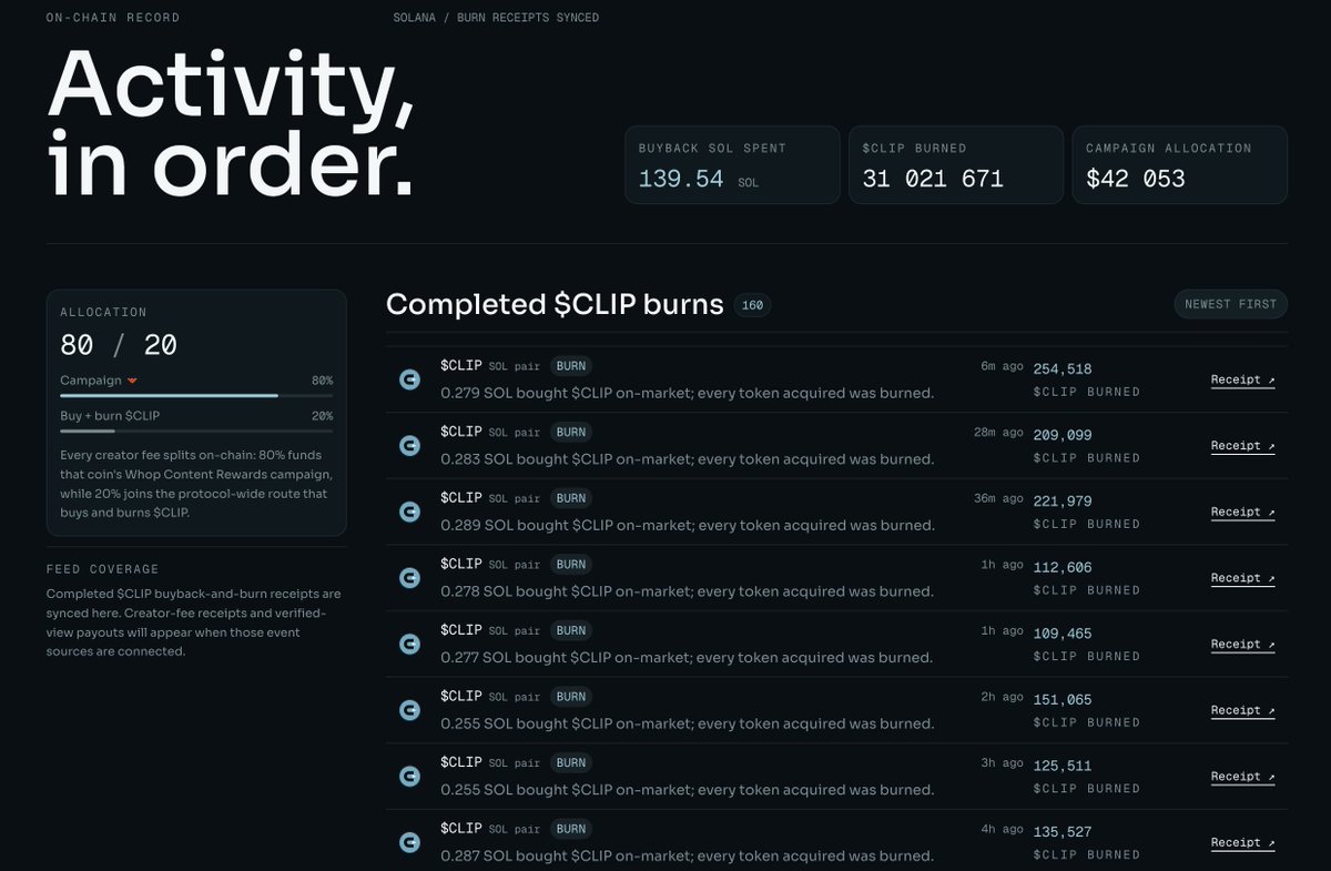 clipbacks's tweet photo. 31,021,671 $CLIP burned.

160 buybacks, 139.54 SOL, every one with a receipt. $42,053 routed to campaigns. All from creator fees.

https://t.co/WIyC1i6r5x https://t.co/DdvT9PRfhh