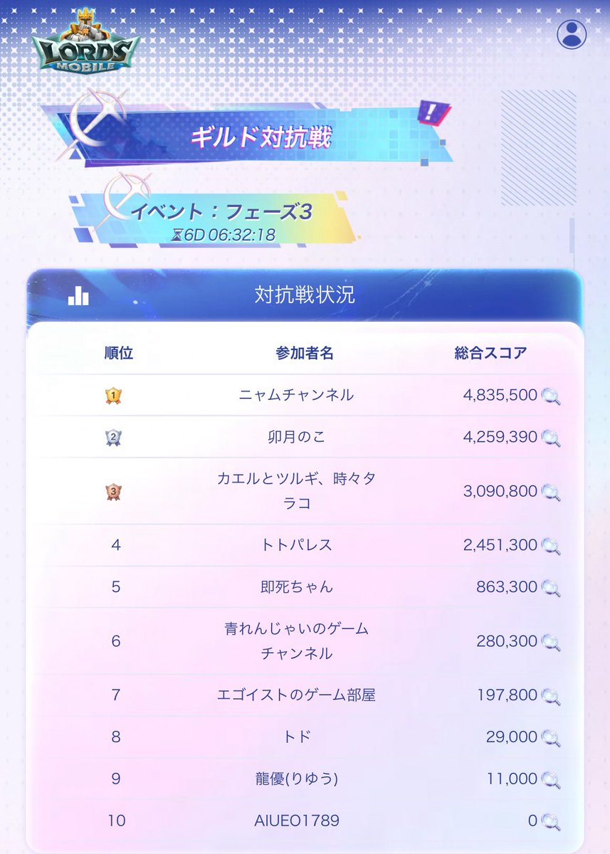 toto_0820's tweet photo. ローモバギルド対抗戦フェーズ3突入！！

現在トトパレスは総合4位！
もう順位変わらないのかな〜と思ってたけどいつの間にか1位と2位が入れ替わってらっしゃる！？
トト軍は……3位入賞……行けるのか……？

協力してくれてるみんなありがとうございます！！
引き続きよろしくお願いします🙇‍♀️

まだまだトト軍募集してます💪

イベントサイト：https://t.co/etdKEwpxmh
対抗戦状況：https://t.co/qa9k3PSRuE

#PR #ローモバ