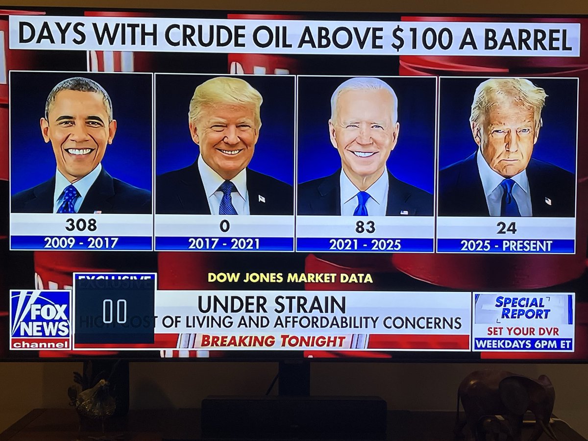 KarenLeeCC's tweet photo. Would LOVE to see this data adjusted for the value of USD. 
Sort of worthless data without that.  C'mon Bret. @SpecialReport https://t.co/RoXSBKbBXI