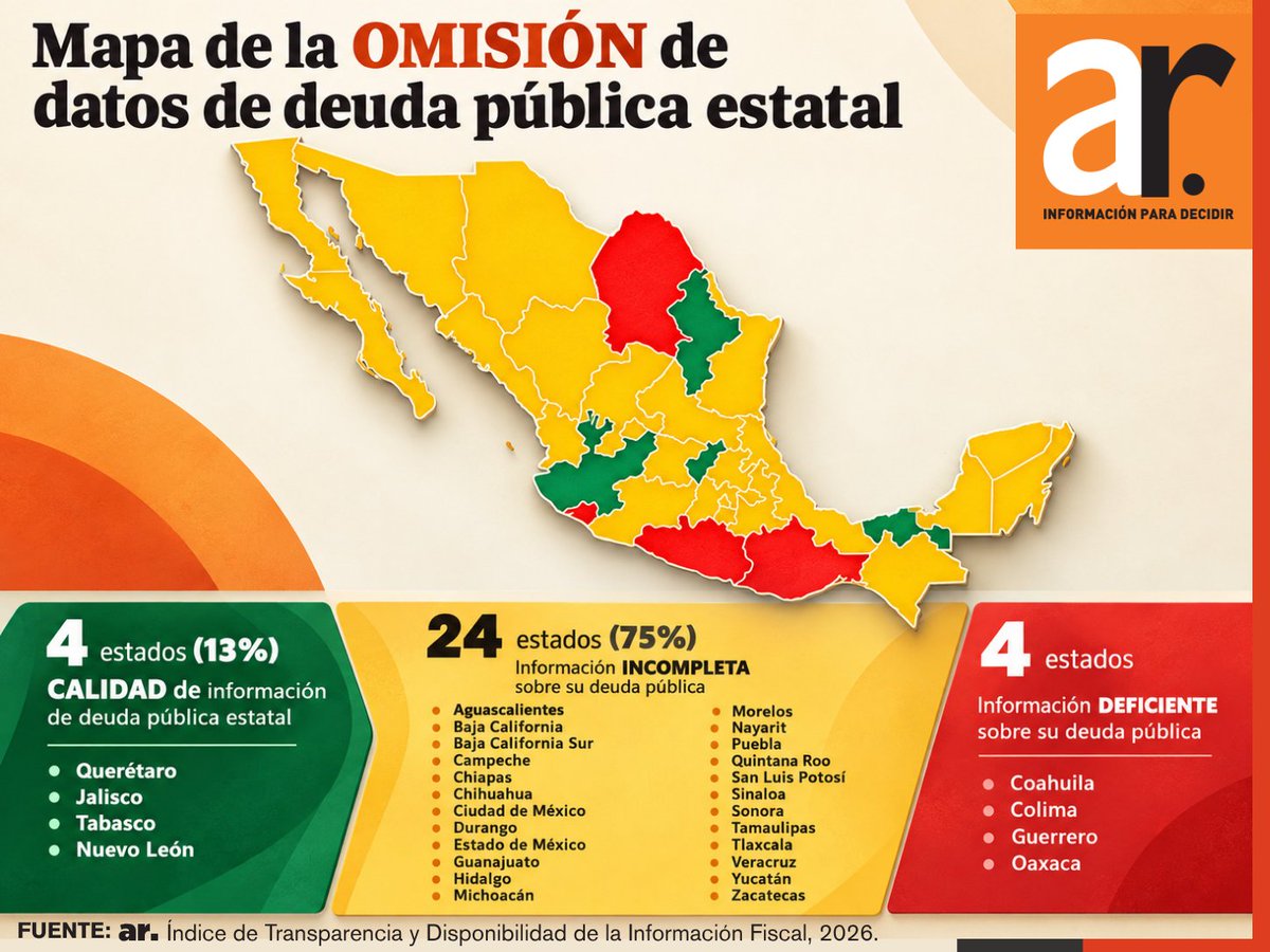 aregional_mx's tweet photo. La omisión también endeuda la transparencia. En 28 estados, la información sobre deuda pública es incompleta o deficiente. Sin datos claros sobre sus condiciones y evolución, se dificulta vigilar las obligaciones que asumirán los próximos presupuestos.

#ITDIF2026 #DeudaPública https://t.co/t3J6D4jgCI