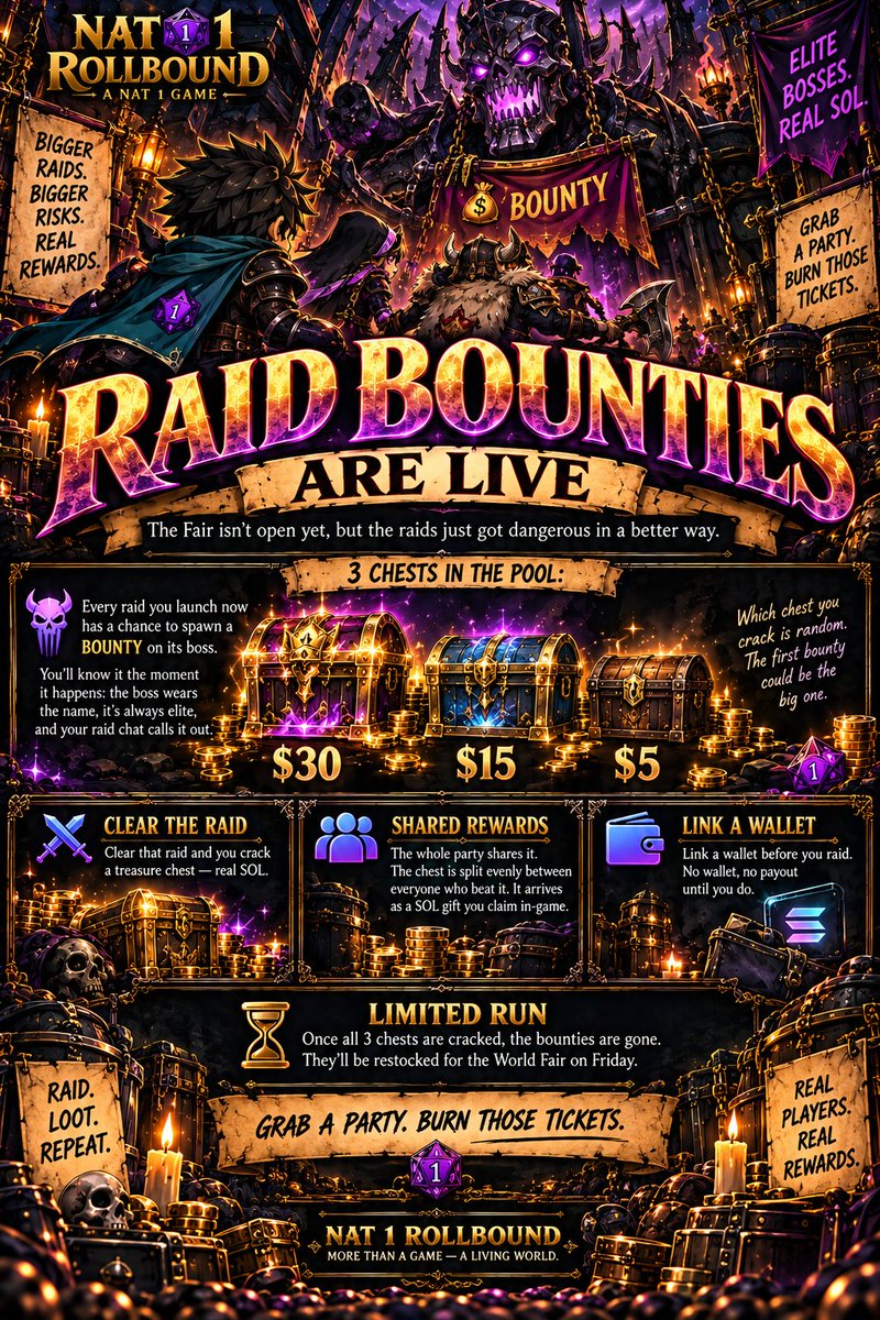 nat1rollbound's tweet photo. 💰 Raid Bounties are live in RollBound.

Any raid can spawn a bounty boss. Beat it and crack a chest of real SOL: $30, $15 or $5, random, split with your party.

3 chests. When they're gone, they're gone.

Wallet linked? Go raid. 🎲 https://t.co/5ZuFShs2OL