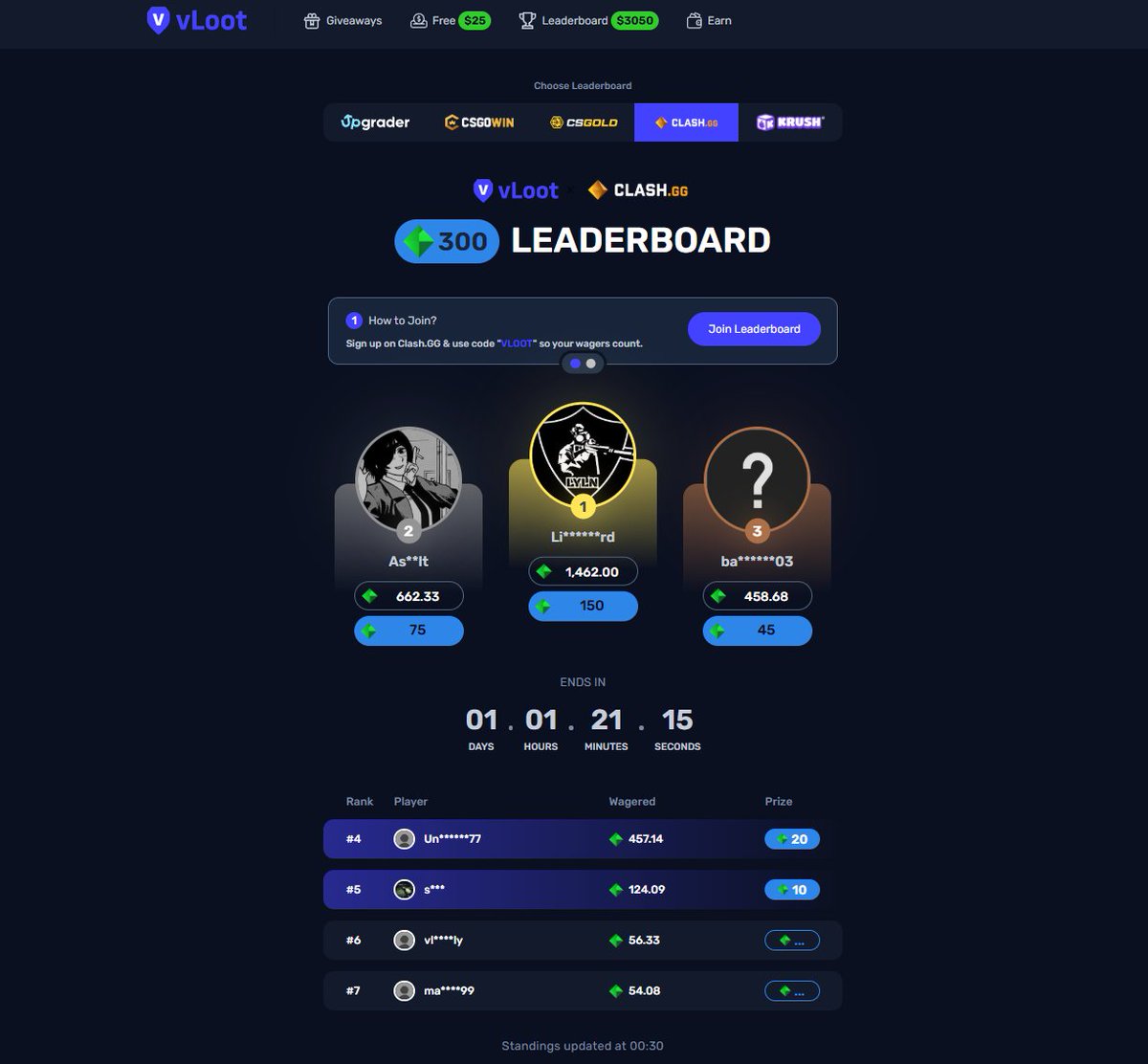 vloot_io's tweet photo. 25 hours remain on our vLoot x ClashGG Leaderboard📢 

Check it out & visit our other +$2500 leaderboards as well to win awesome prizes 🎁

$25 to one retweet, rolling in few days 💸

https://t.co/D7FJGCONlG

Like and tag your friends to share our leaderboards 🔥