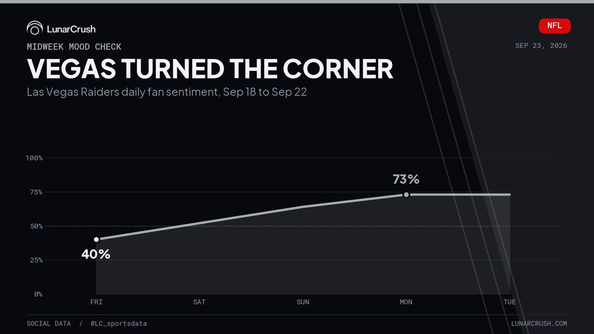 LC_sportsdata's tweet photo. Las Vegas went from sour to sold in five days.

Sentiment Friday: 40%
Saturday: 52%
Sunday: 64%
Monday: 73%
Tuesday: 73%

Monday brought 44.7M engagements and 4,148 accounts into the conversation, the busiest day the Raiders have had in a month. Brock Bowers is expected to make his season debut against New Orleans on Sunday, and the room is already there.