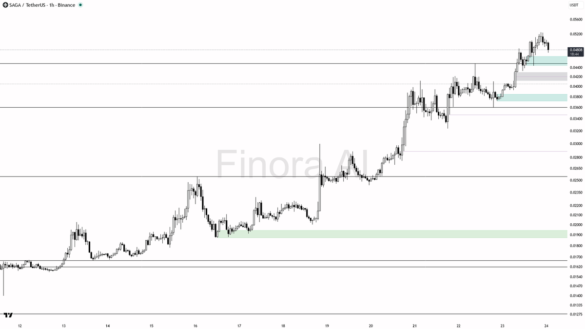 🔍 $SAGA -2.5% on 3.3x volume looks like a stop-run into the next bullish leg

- my bias is bullish here — 1h, daily and weekly structure are aligned with HH/HL