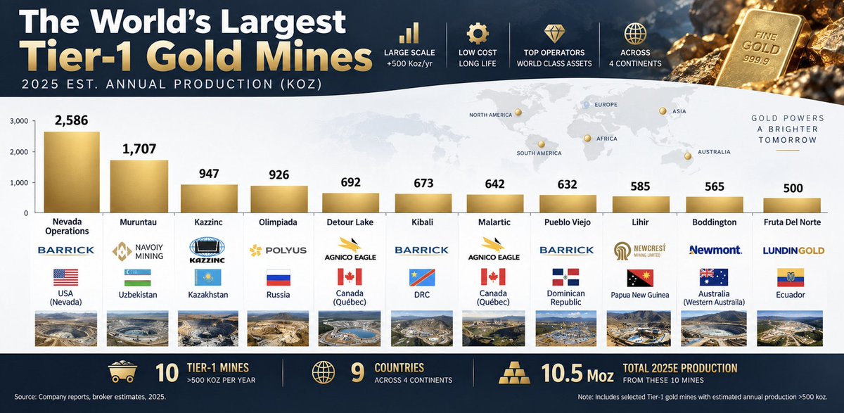 HumdrumWayne's tweet photo. @LowerCosta Currently the Four Mile goldmine is in production development and The Loulo-Gounkoto complex in Mali 🇲🇱 is beginning to resume operations from its government re-negotiating taxation. Additionally, Reko Diq mine, Pakistan 🇵🇰 will additionally produce mostly Copper and some gold. https://t.co/jXmqsopQUa