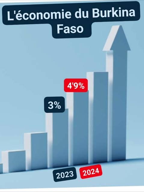 AliceTiagocc's tweet photo. Aujourd'hui, des usines ouvrent au rythme d’une par  semaine, les Burkinabè recommencent à croire en eux-mêmes et les  Africains de toutes les régions retrouvent  confiance en eux.
L’économie fonctionne et le peuple est heureux et fier de lui-même. Partagez-vous le meme constat? https://t.co/wwDIpOjAR8