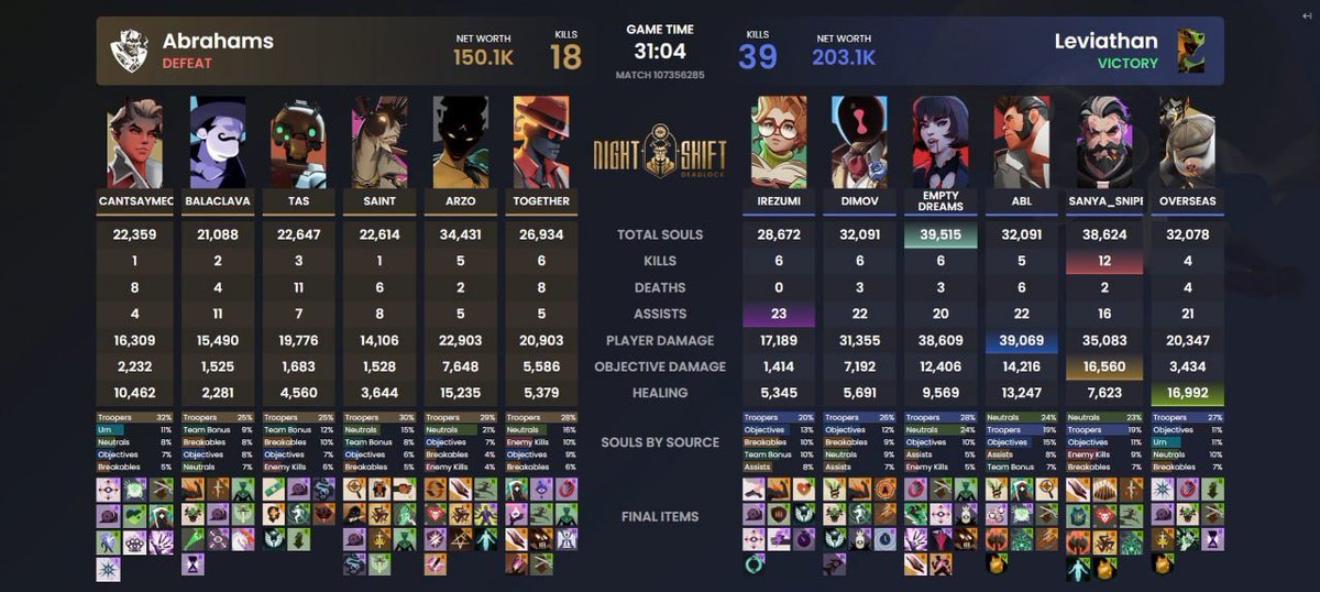 LeviathanDL's tweet photo. 🔥 We take down Abrahams without dropping a map and become today’s DLNS champions! 

Thank you everyone for the support today! ❤️ https://t.co/ztHuayVqXt