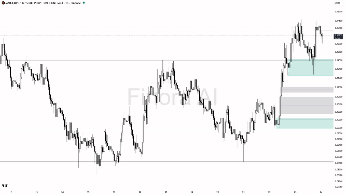 🟢 $MARSCOIN 1.55% sweep below 0.1352 fuels the uptrend not a reversal 🧵👇 
 [📷](https://pbs.twimg.com/media/HS76-5YXQAAMULc.png) https://pbs.twimg.com/media/