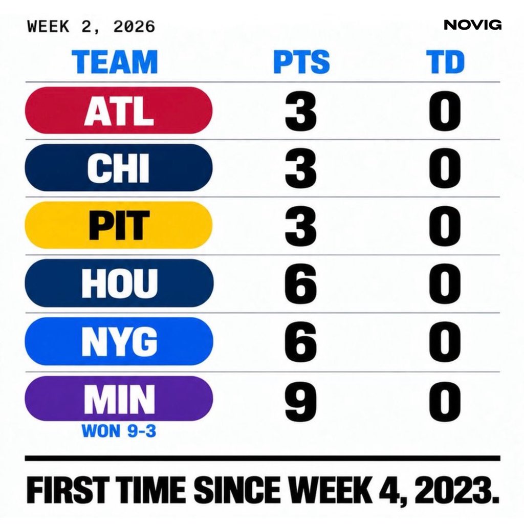 Novig's tweet photo. STAT: Six teams failed to reach the end zone in Week 2.

It’s the first time six teams have gone without a touchdown in the same week since Week 4 of 2023 https://t.co/PaZTxN7ydB