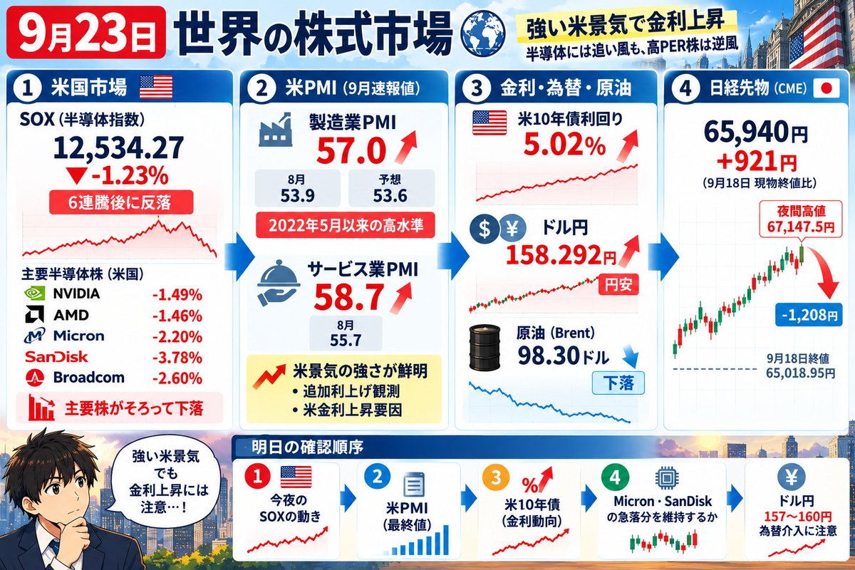 seiji2982's tweet photo. おはようございます。本日の投資戦略

SOXは12,534.27（－1.23%）、NVIDIA－1.49%、AMD－1.46%、Micron－2.20%、SanDisk－3.78%、Broadcom－2.60%と

半導体主要株がそろって下落

日経先物は65,940円。

夜間高値67,147.5円から約1,208円下落。

１ドル＝158.292円安

9月23日発表の米製造業PMI速報値は57.0。

8月の53.9、市場予想53.6を大幅に上回り、2022年5月以来の高水準。

サービス業PMIも58.7へ上昇

影響:

半導体・FA需要にはプラス

ただし追加利上げと米金利上昇を招き、高PER株には短期的な逆風

寄り前の強気度は連休中より後退

本日はギャップアップで高くなっても

寄り付きでは買わない

半導体がどう動くのか

冷静に判断しながらトレード

連休後の初めての相場ですが、

今日と明日

頑張っていきましょう😊