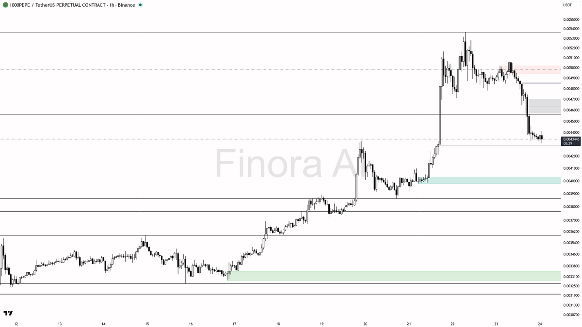 🤨 $PEPE sweeps liquidity on -12.2% day but lower highs confirm the trap

- my bias is bearish here — 1h structure is still lower highs and lower lows, weekly a