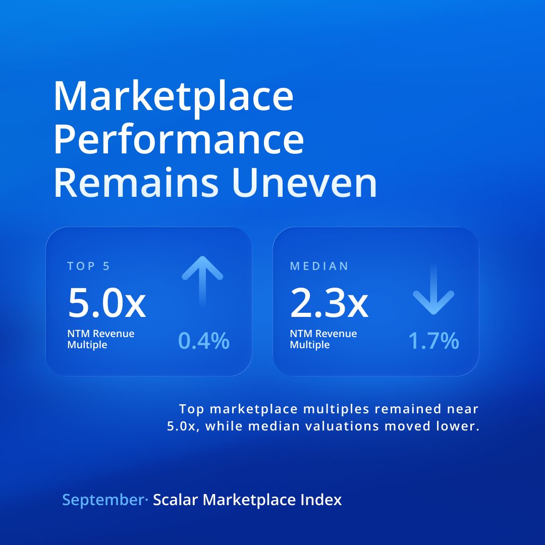 ScalarValuation's tweet photo. Marketplace performance remained uneven in September.

Top valuations held steady as median multiples moved lower, while growth and margins improved among market leaders. Instacart also maintained double-digit growth despite broader pressures.

https://t.co/XCeQOF5pOY https://t.co/4edATTpVfI