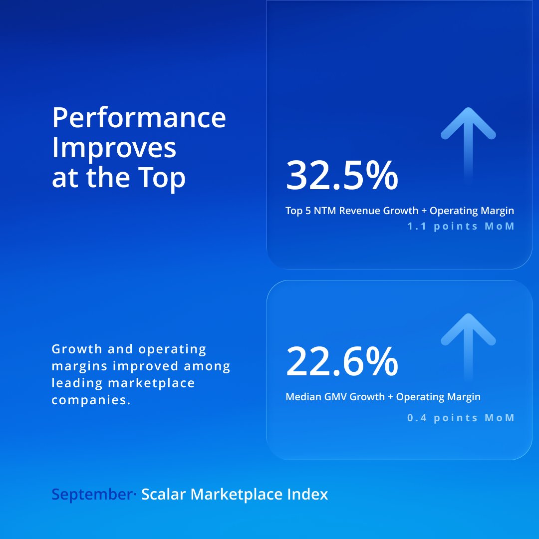 ScalarValuation's tweet photo. Marketplace performance remained uneven in September.

Top valuations held steady as median multiples moved lower, while growth and margins improved among market leaders. Instacart also maintained double-digit growth despite broader pressures.

https://t.co/XCeQOF5pOY https://t.co/4edATTpVfI