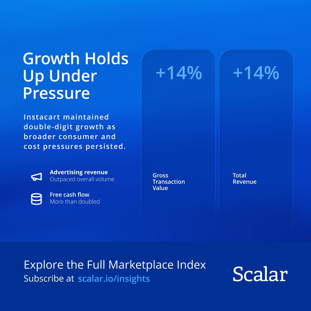 ScalarValuation's tweet photo. Marketplace performance remained uneven in September.

Top valuations held steady as median multiples moved lower, while growth and margins improved among market leaders. Instacart also maintained double-digit growth despite broader pressures.

https://t.co/XCeQOF5pOY https://t.co/4edATTpVfI