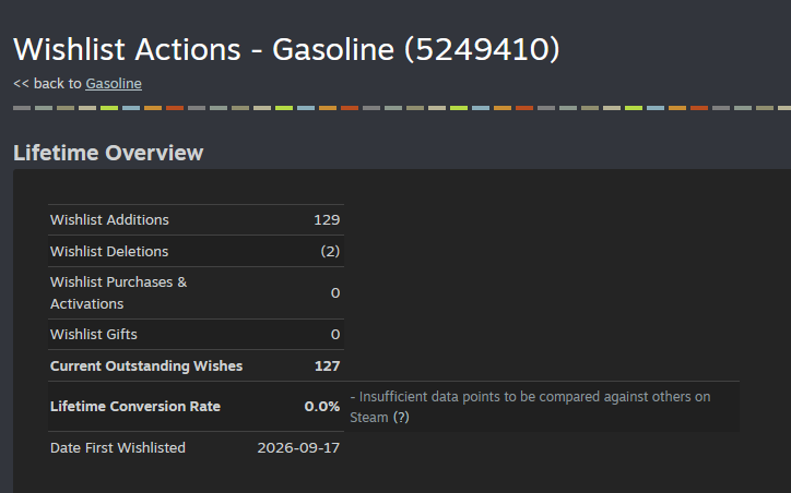 shinaaey's tweet photo. 100 wishlist Gasoline! Thank you!
#indieGame #soloDev #gameDev #indieGameDev https://t.co/EHp9GTHMFf
