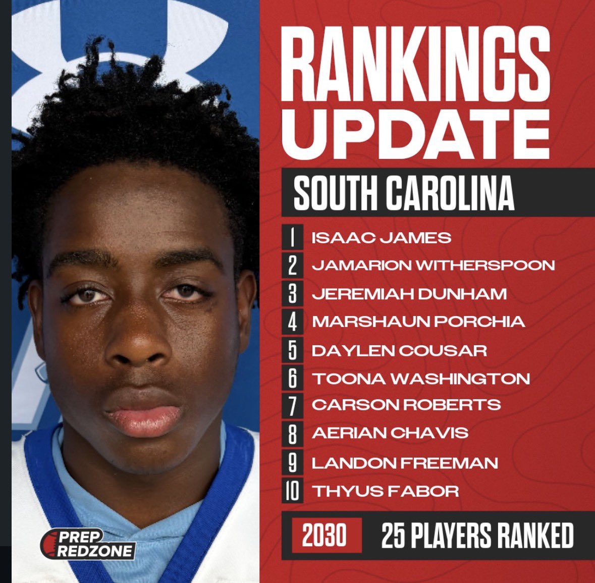IsaacJames_3's tweet photo. Let’s Goooooo‼️ Number 1 Freshmen In the State- still hungry though, it doesn’t stop here 
Isaac James-Class of 2030, MLB
@GoTigers_FB 
@PrepRedzoneSC 
@JUCOFFrenzy 
@JCSUFootball 
@CoachBenado https://t.co/g5kF04YTAT