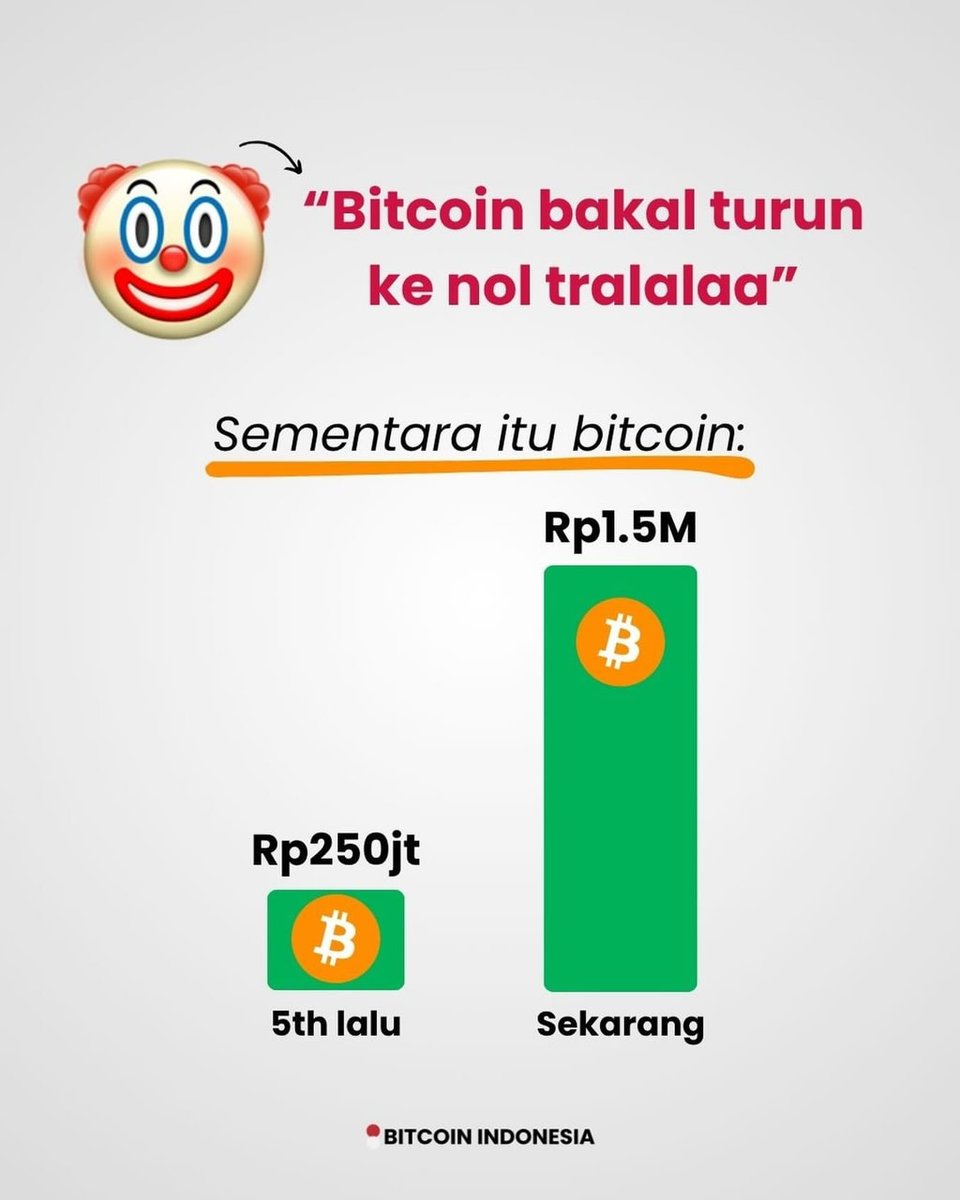 bitcoinindo21ID's tweet photo. 🤡: “Bitcoin bakal turun ke nol!.

Belajar dulu baru ngedomel🤑

#bitcoin #btc #btcprice #bitcoinprice #indonesia #learn #cryptocurrency #digitalmoney #education https://t.co/CyBpPQGErM