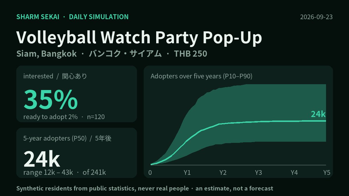 sharm_lab's tweet photo. Top local search interest this week ahead of the Games. 120 synthetic residents of Siam, Bangkok on “Volleyball Watch Party Pop-Up” (THB 250): 35% interested, 2% ready now. By year five: 24k of 241k (12k–43k).

Synthetic residents; an estimate, not a forecast. #SharmSEKAI https://t.co/4u4uTlRMr7