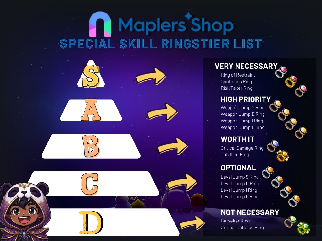 BurgosApMx's tweet photo. 💍 SPECIAL SKILL RINGS HAVE ARRIVED IN THE @MaplestoryU 💍

There are 15 Special Skill Rings, each providing a unique active or passive skill.

You can equip up to 2 Special Skill Rings:
⚔️ 1 Active + 1 Passive
🚫 Duplicate active rings cannot be equipped.

They range from Grade S → D, with effects including:
• ATT / MATT 
• Boss Damage
• Critical Damage
• Main Stat increases
• Ignore Defense
• Weapon based stat 

#MSNRingExpedition @MaplestoryU #TierList

More 🧵👇