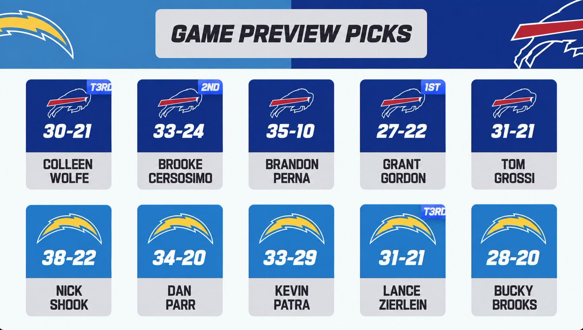 TruthTrendzz's tweet photo. @ChargersWorld Not today buddy. Uno reverse. https://t.co/vsLogBIp1G