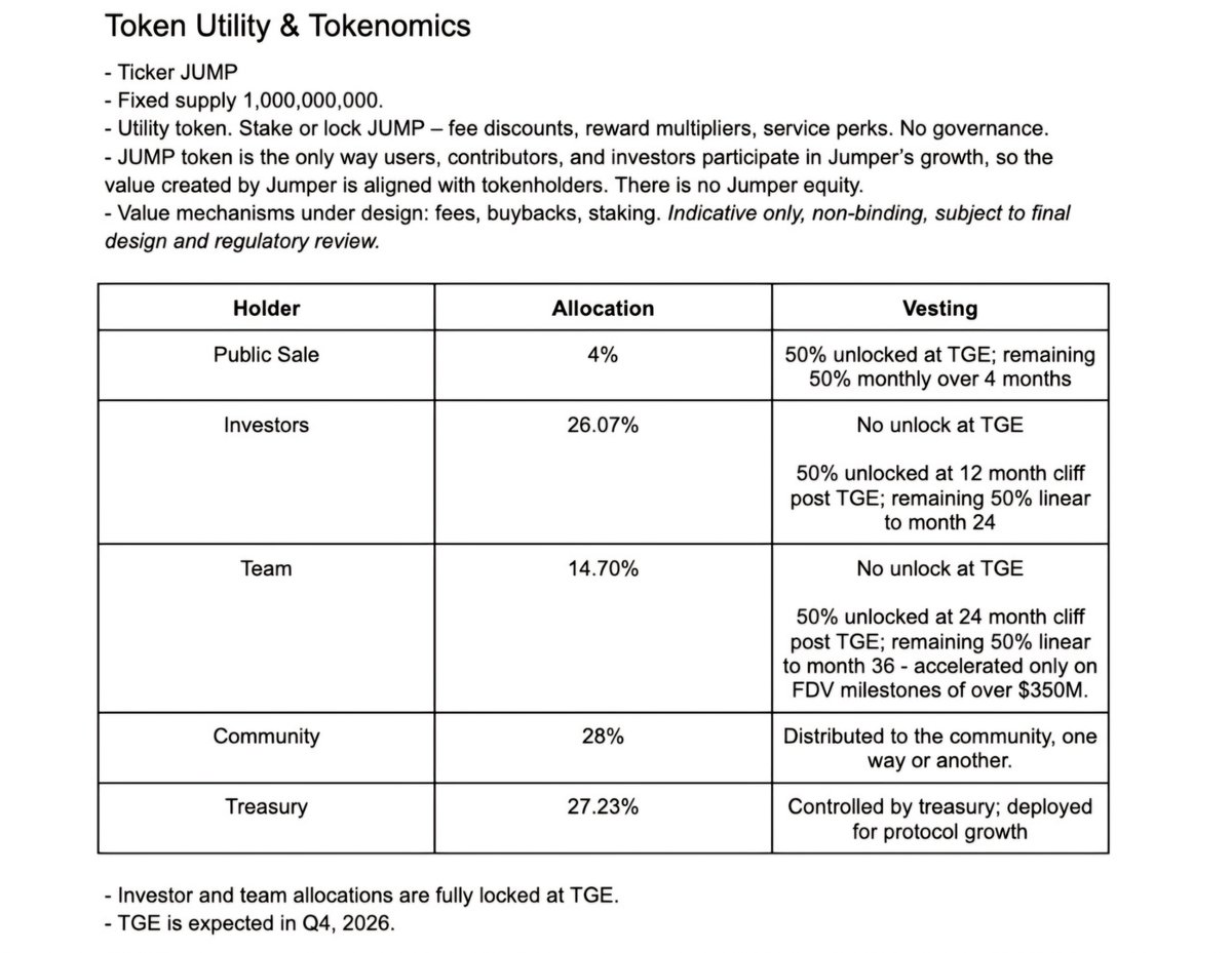 nettidefi's tweet photo. $JUMP TOKENOMICS LEAKED 👀

1B supply🔥

• Community: 28% (Airdrop)
• Treasury: 27.23%
• Investors: 26.37%
• Team: 14.70%
• Public Sale: 4%

🔒No TGE unlocks for investors/team.

What’s coming?
•Jumper Perps 
•Token Sale: Sep 29 
•TGE expected in Q4 🎁

 #crypto #airdrop https://t.co/E2ssxnGBdz