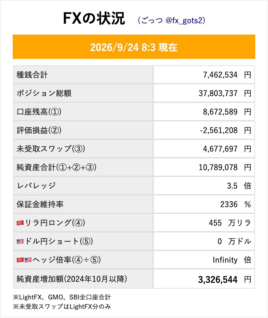 fx_gots2's tweet photo. おはようございます☀️

円安ーーーー。
もう金利上げてもインフレが続く限り円はビハインドカーブで安くなってくのでは？
とも思えますね

久々の３３０万円代🐤 https://t.co/plTlsTM9xm