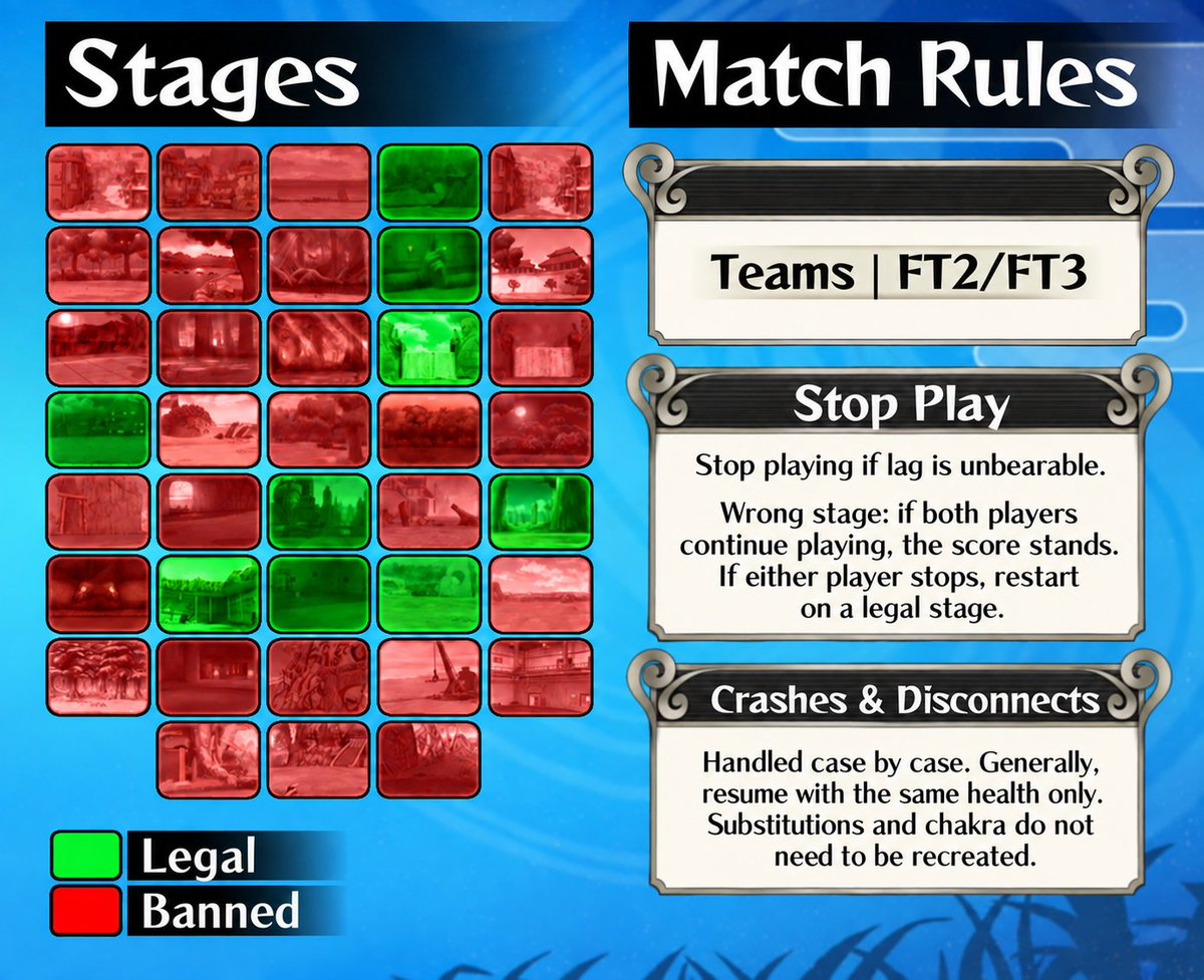 UNSGV2's tweet photo. UNSG V2 Patch 3.1 + Official Community Tournament

Patch 3.1 is now available, with performance work, spectator mode improvements, character adjustments and online fixes.

WEBSITE LINKING

Connect your account to the website through the launcher so your matches can be recorded. 

First, register or sign in on the website with Discord. 

Then open the launcher and select Connect Website. Completed sets appear in your match history and contribute to character data. 

Supported rated sets can update Elo and XP when both players’ reported results agree.

https://t.co/Nc4zQiBrBP

PERFORMANCE

The renderer now does less repeated work preparing materials. In one repeatable offline test with heavy support use, the lowest measured frame rate rose from about 34 to about 50 FPS. These are results from specific test setups, not a guarantee of the same improvement on every computer or map.

The attached stage guide reflects our testing before this performance work. It is a suggestion rather than a forced map order, since the improvements may make every stage viable. Please still communicate with your opponent if a particular stage performs poorly for either player.

SPECTATOR MODE

Spectating is now available in the online hub which allows them to stay connected through Rematch and Character Select. The spectator HUD shows both fighters’ website profile names, while the lobby shows the spectator count. Room search also defaults to compatible rooms instead of filtering for open slots only.

CHARACTER AND COMBAT CHANGES

PTS Gaara’s normal jutsu damage is reduced by 20%; awakened jutsu damage is reduced by 50% instead, and the reductions do not stack. His support pellet now appears one second later. Awakenings last five real seconds longer, with equivalent timing at 30 and 60 FPS.

Onoki support startup is 10% longer and its rock count is reduced from five to four. Hidan support startup is 10% longer. Older Kiba’s main jutsu damage is reduced by 20%. Itachi’s walking clone has longer startup and a shorter active lifetime.

Other changes include adjustments to older Neji’s Rotation, PTS Neji’s final tilt hit, and tilt startup for older Naruto and Massive Rasengan Barrage Naruto. Fixes address specific combo recovery issues for WSRS/NTR Naruto and Susanoo Sasuke, plus a PTS Shikamaru Balance bomb-kunai interaction with withdrawing Attack supports.

Airborne chakra kunai for Kirin/True Spear and Taka Sasuke no longer gain repeatable upward momentum, and their normal and chakra shuriken travel more slowly. Older Sakura and Tsunade recover sooner from aerial jutsu, with Sakura also overshooting nearby opponents less.

MECHANICS AND LAUNCHER

V2 Attack Up and Defense Down effects from the relevant items and Karin effects are reduced; other status effects and durations are unchanged. Guard support Dash Cut has longer recovery when its body is hit, and pressing Jump again during Ninja Move landing can now jump.

The launcher adds website account linking and a direct way to open match history. Keyboard controls include Clear all, and clearing a binding leaves it inactive while controller input continues to work. The Online Battle hover text and an internal debug shortcut were also corrected.

THE TOURNAMENT

Date: Saturday, September 26, 2026
Time: 12 PM Eastern
Regions: All regions welcome
Format: Teams, FT2 until semifinals, then FT3
Prize pool: $1,000
1st: $600
2nd: $300
3rd: $100

The tournament flyer and stage guide are attached. The stage guide is provided as a reference, not a forced order.

Register to compete:
https://t.co/wkwE1QTJCS

Donate and register to receive prize payouts:
https://t.co/foRF4Ryebj

Watch the stream:
https://t.co/fmhN2H8Wv5

The stream will also be available directly through the launcher once it is live on tournament day. 

The tournament trailer is also coming soon.

Update through “Check for updates” in the launcher, then restart.