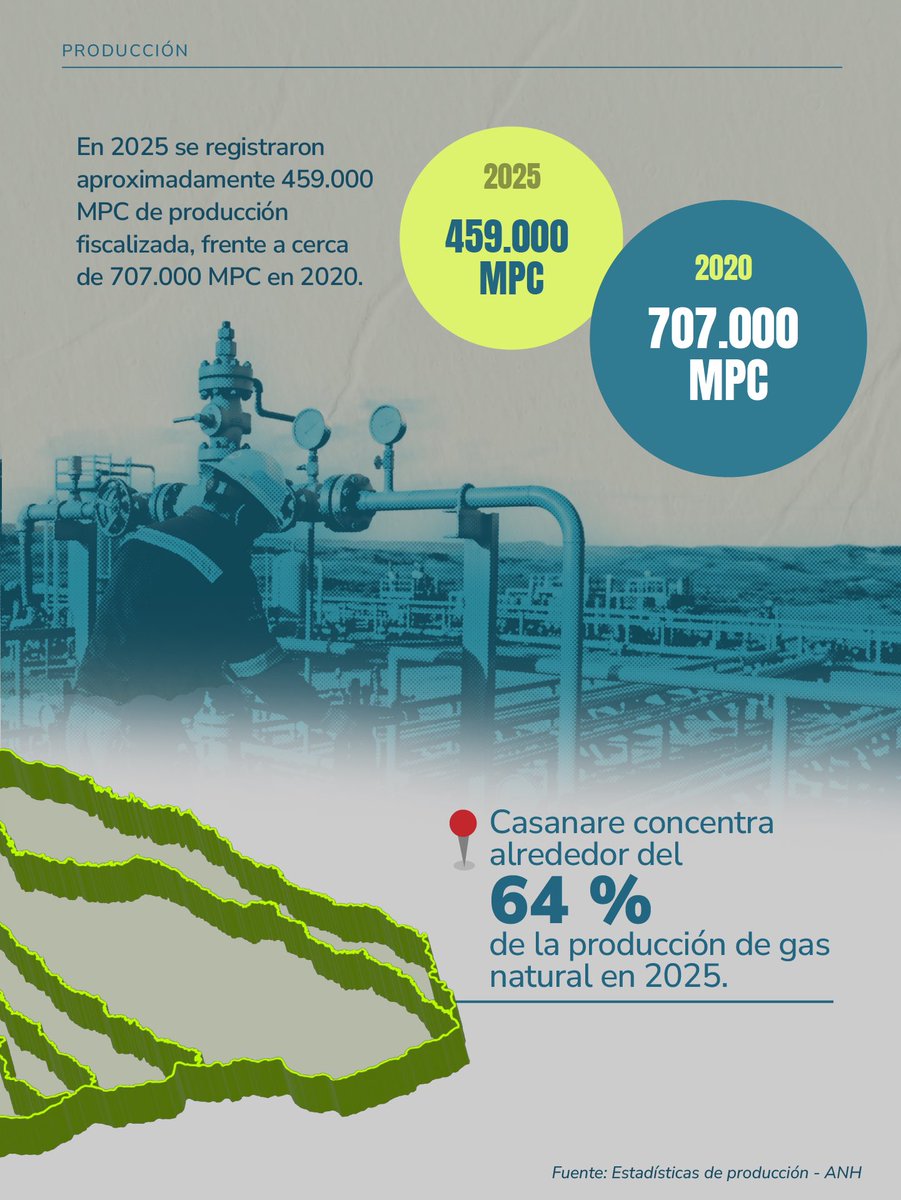 UPMEOficial's tweet photo. El gas natural es una pieza clave para comprender la dinámica energética del país.

Con información sobre reservas, producción y consumo, la UPME pone a disposición datos que permiten conocer cómo se comporta este recurso en Colombia y cómo ha evolucionado a lo largo del tiempo. https://t.co/sQUIvaLGMV