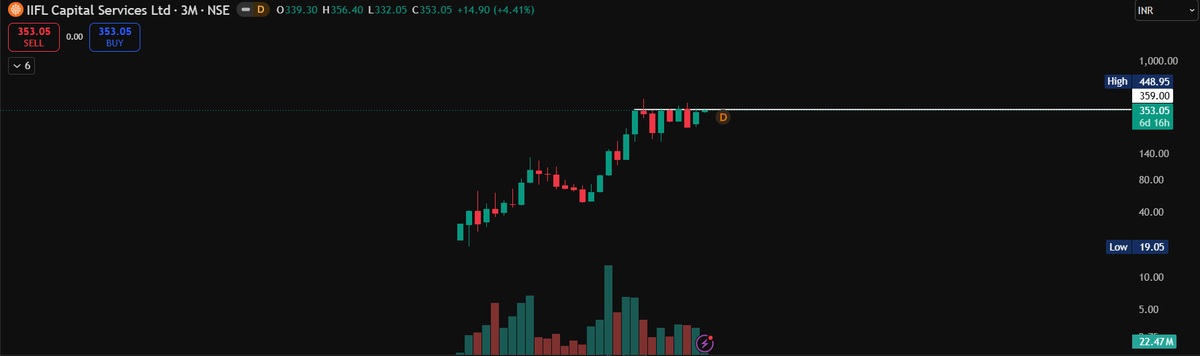 TheChartJrnl167's tweet photo. #IIFLCAPS is showing great consolidation on quaterly charts and we can see a good move once it breaks out of it. https://t.co/Hf6aF6JWOF