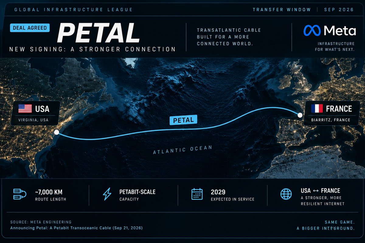 ascale_watching's tweet photo. HERE WE GO: 7,000KM TRANSFER 🌊

meta is building a new internet cable between france and the US and i will never get over how physical the internet becomes when you zoom out far enough.

cloud services. AI models. video calls. memes.

eventually a surprising amount of this comes down to “we put an enormous cable on the bottom of the atlantic.”

the cloud has a very expensive midfield.