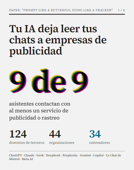 jgarciaherrero's tweet photo. Analizamos los nueve asistentes de IA más populares (ChatGPT, Claude, Grok, DeepSeek, Perplexity, Gemini, Copilot, Mistral y Meta AI) en web y Android, para detectar trackers y filtraciones a terceros. 
Salió un paper molón y un montón de titulares chungos. 
AVRO ILO https://t.co/5qauNRLly8