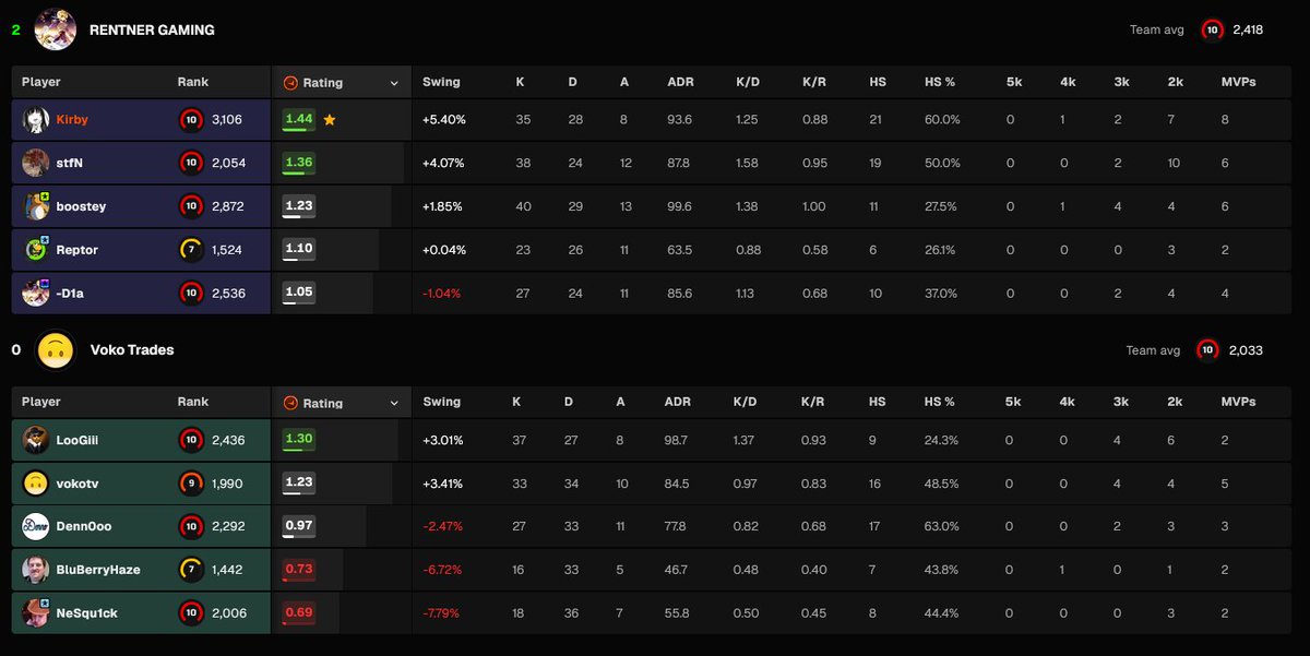 NPKirbyy's tweet photo. Das Nächste Match der @dachcs Spk4 ist vorbei

ZUM ERSTEN MAL 2:0 gegen den lieben @voko_trades &amp; seine Buben 🤓

GG @boosteyy @stfNcs #D1a &amp; #Reptor ❤️

#DACHCSMasters #RENTNERGAMING https://t.co/MTZetNoWDh