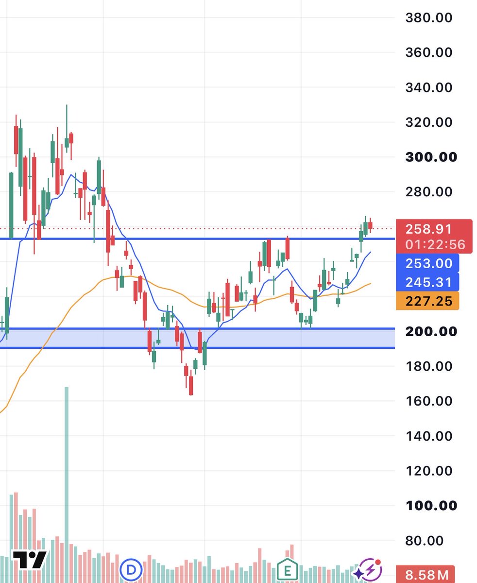enrichtrades's tweet photo. $MRVL

Little rest candle / low volume pullback above major support at $254

Wait for the 9EMA to catch up as well…

Next leg higher soon https://t.co/bDRlrBR4SG