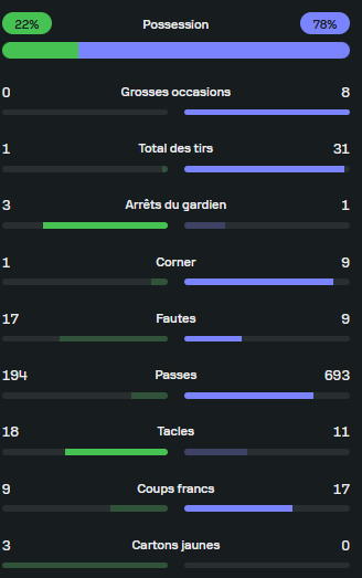 fenottes's tweet photo. Servette 0-8 OLL
Les stats du match (et pour donner une indication, le momentum pendant le match)
#SFCOLL https://t.co/d7SHsq75cN