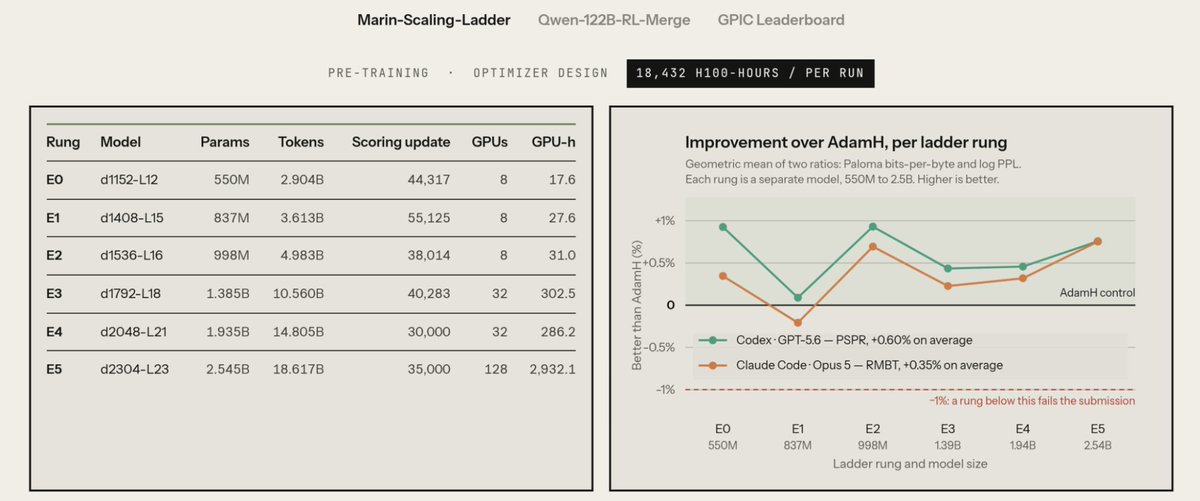 OpenRSI's tweet photo. 3/ Initial Results

On Marin-Scaling-Ladder, agents must autonomously propose, implement, and evaluate new optimizers across six model scales (550M to 2.5B) against the Marin baseline.

• Codex (GPT-5.6) tested 17 hypotheses, discovering PSPR, which balances the strength of matrix updates across directions (+0.60% avg. improvement over AdamH across all six rungs).
• Claude Code (Opus 5) discovered RMBT,  which scales each hidden unit’s update relative to its weights (+0.35% avg. improvement over AdamH).